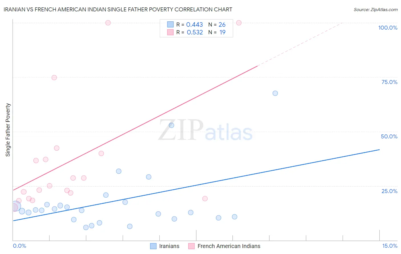 Iranian vs French American Indian Single Father Poverty
