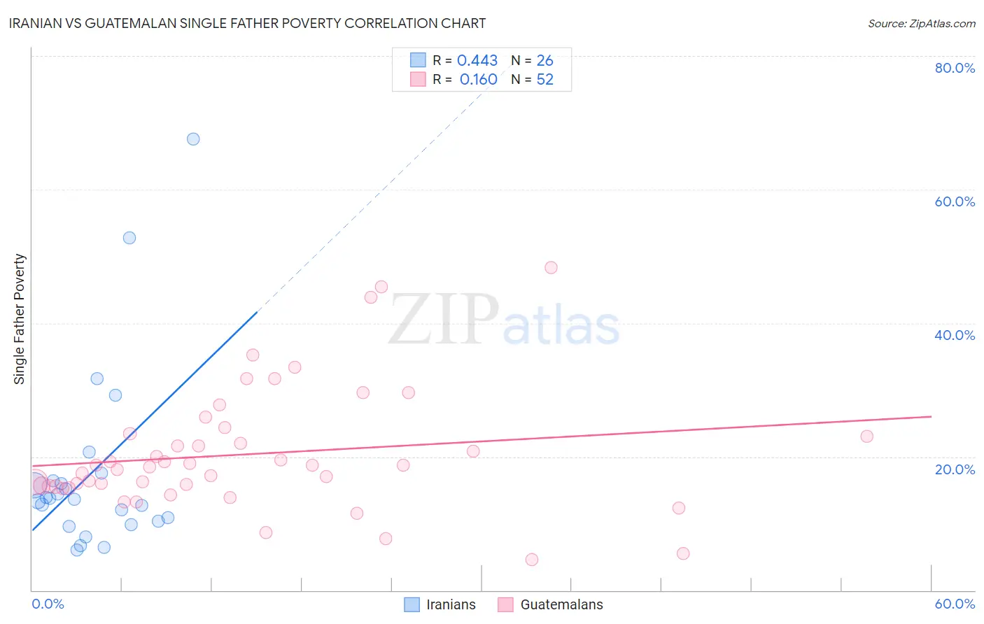 Iranian vs Guatemalan Single Father Poverty