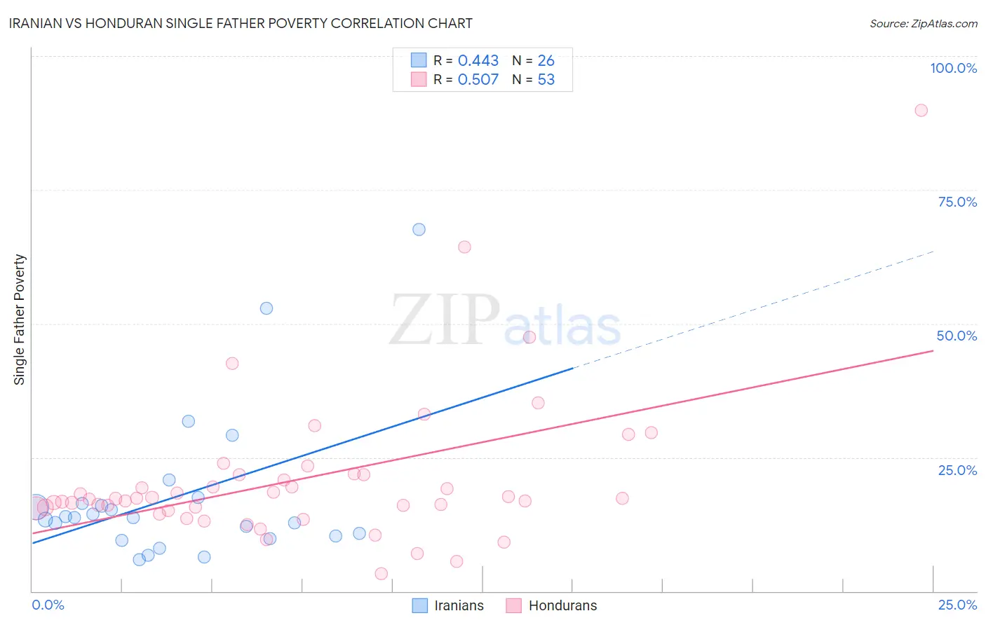 Iranian vs Honduran Single Father Poverty