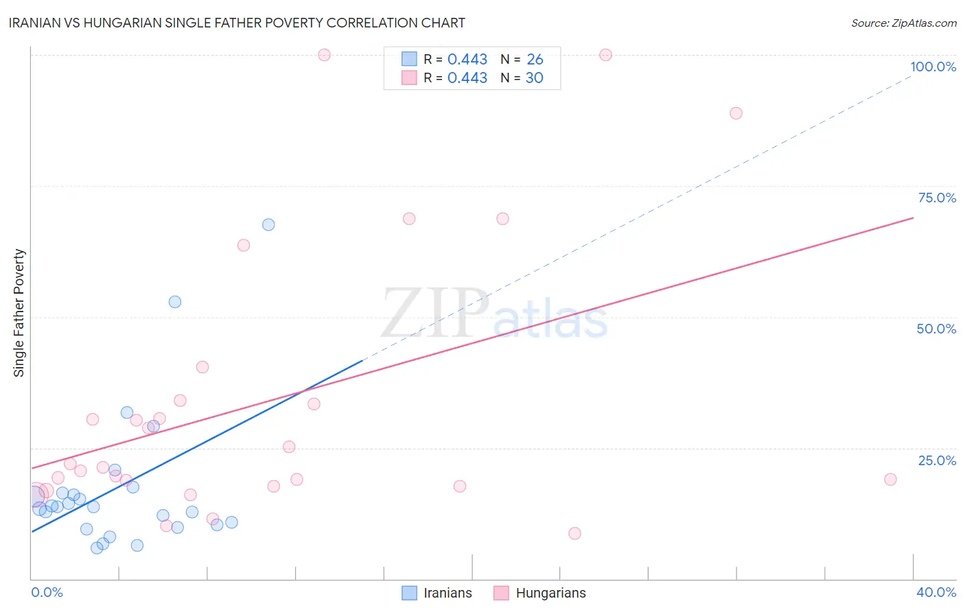 Iranian vs Hungarian Single Father Poverty