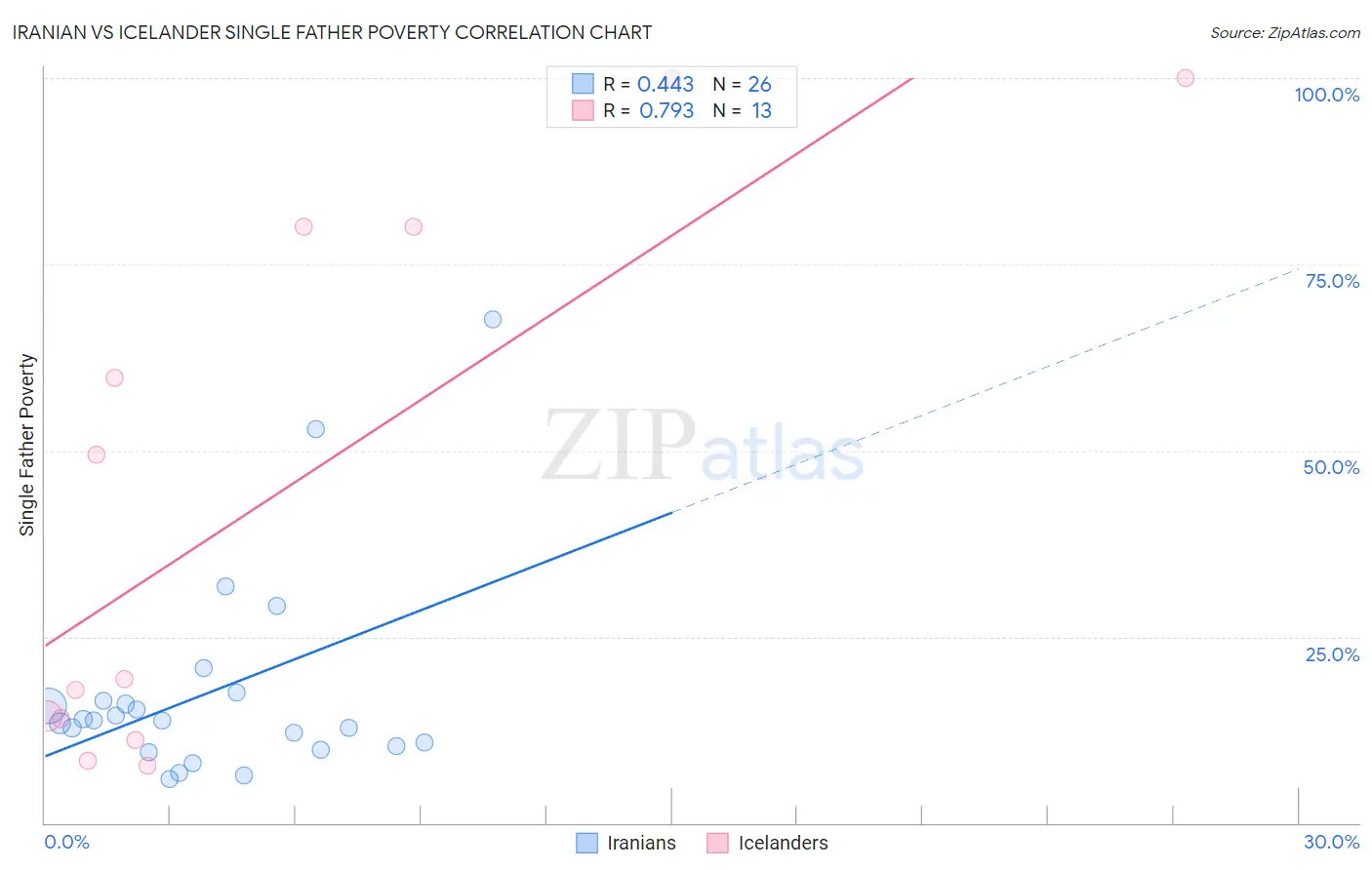 Iranian vs Icelander Single Father Poverty