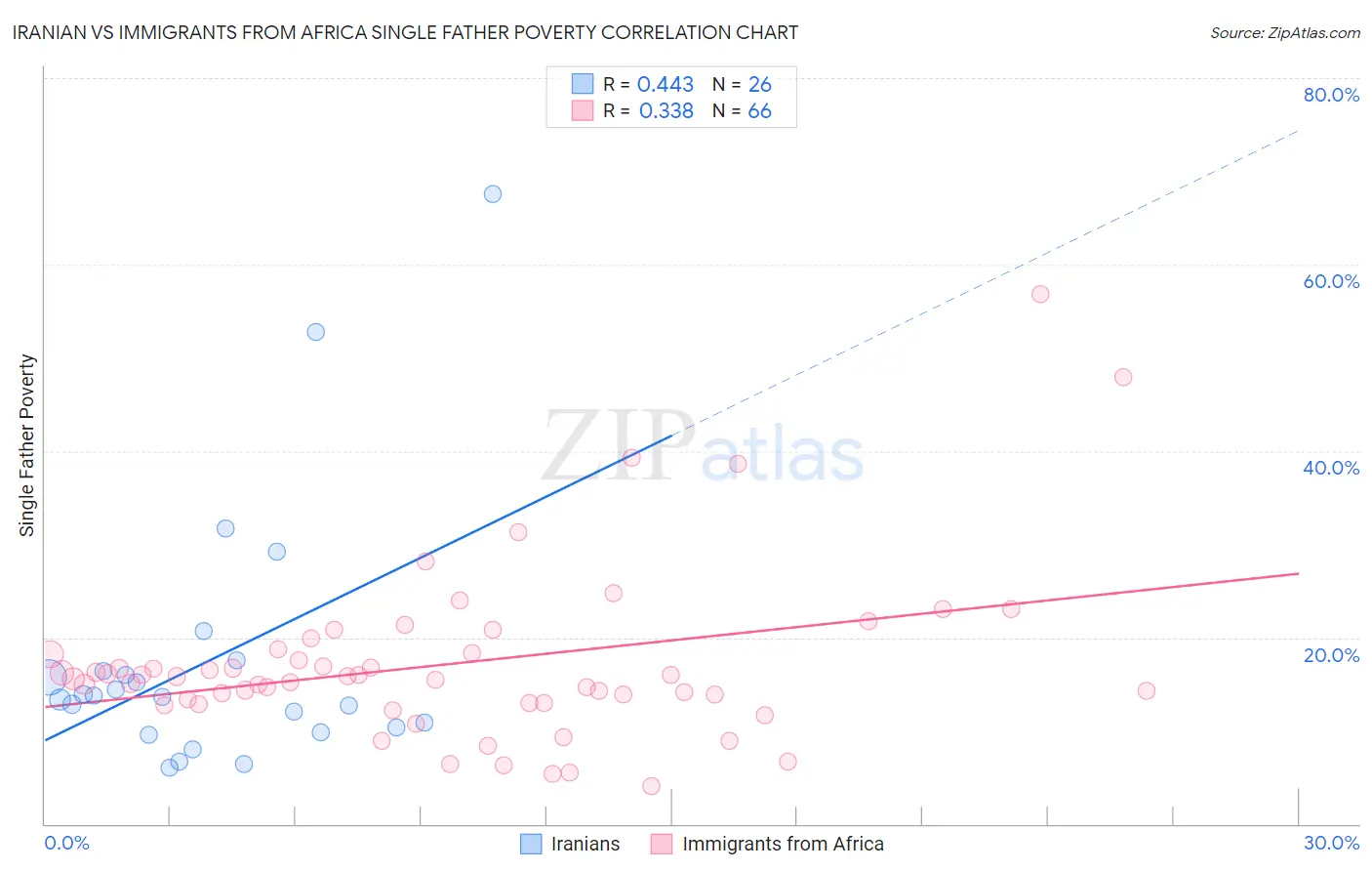 Iranian vs Immigrants from Africa Single Father Poverty