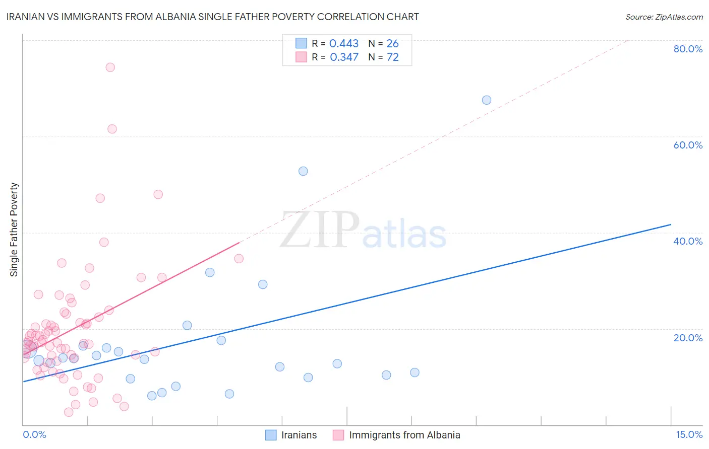 Iranian vs Immigrants from Albania Single Father Poverty