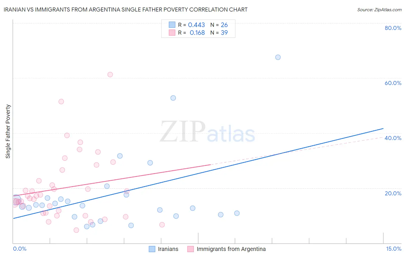 Iranian vs Immigrants from Argentina Single Father Poverty