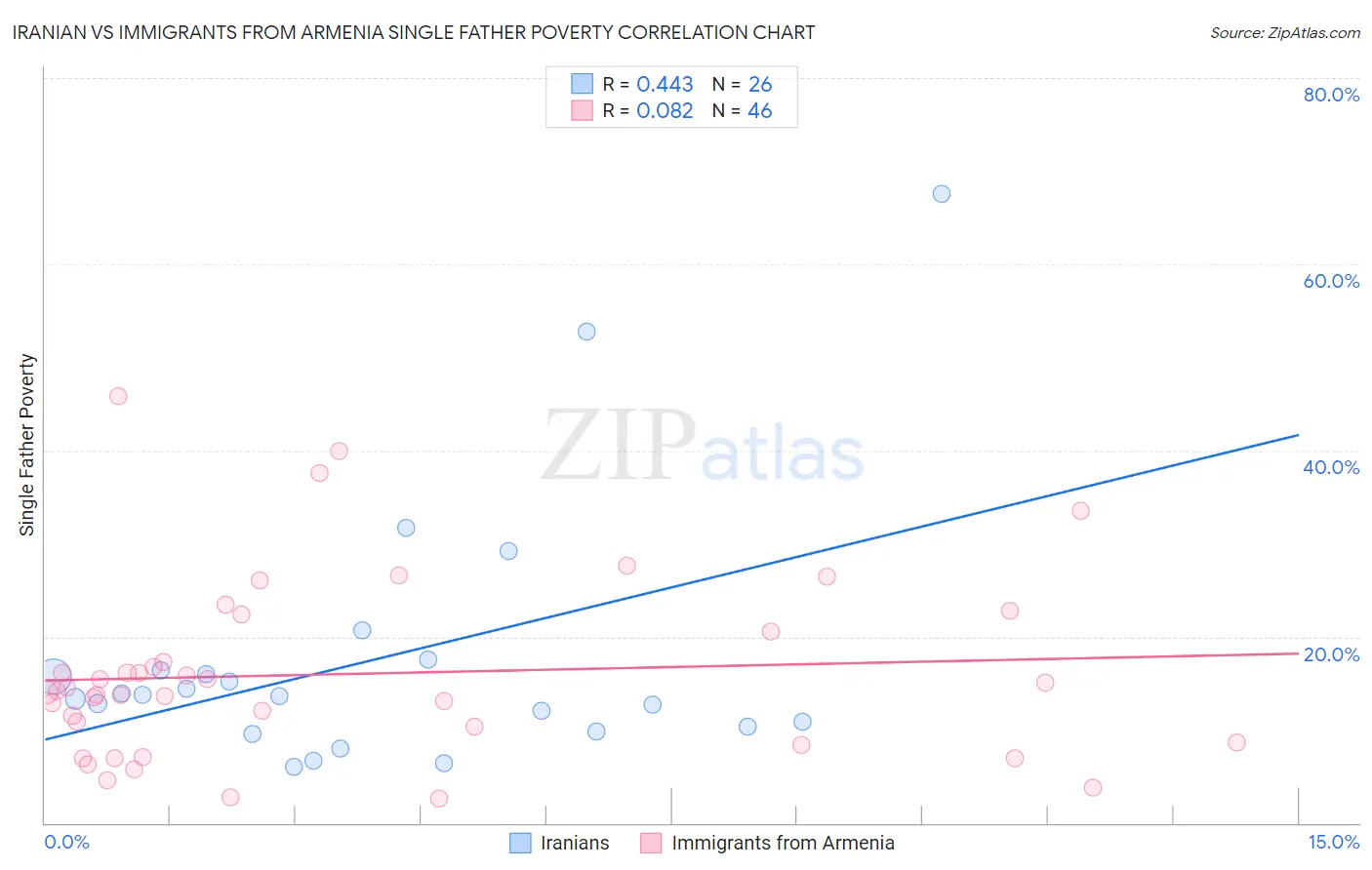 Iranian vs Immigrants from Armenia Single Father Poverty