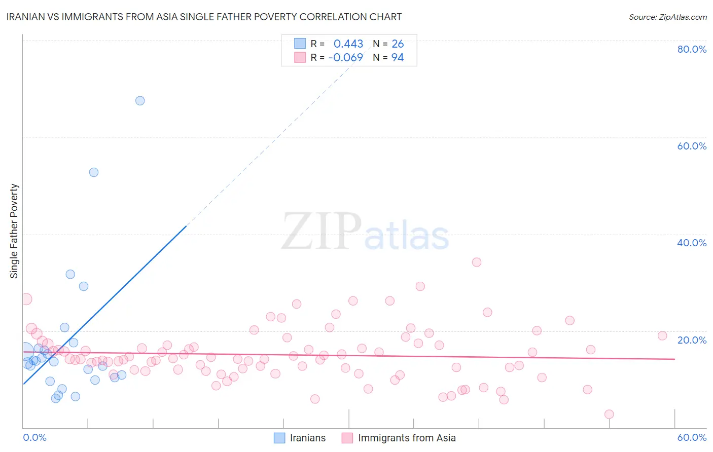 Iranian vs Immigrants from Asia Single Father Poverty