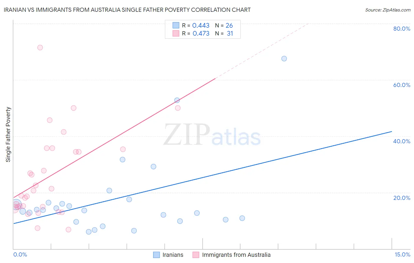 Iranian vs Immigrants from Australia Single Father Poverty