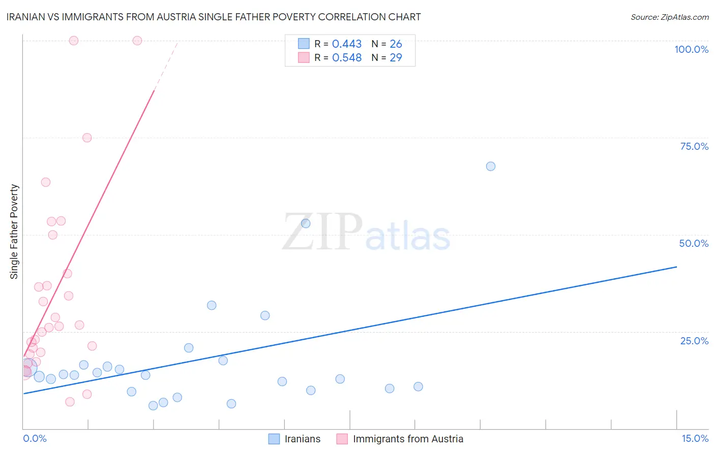 Iranian vs Immigrants from Austria Single Father Poverty