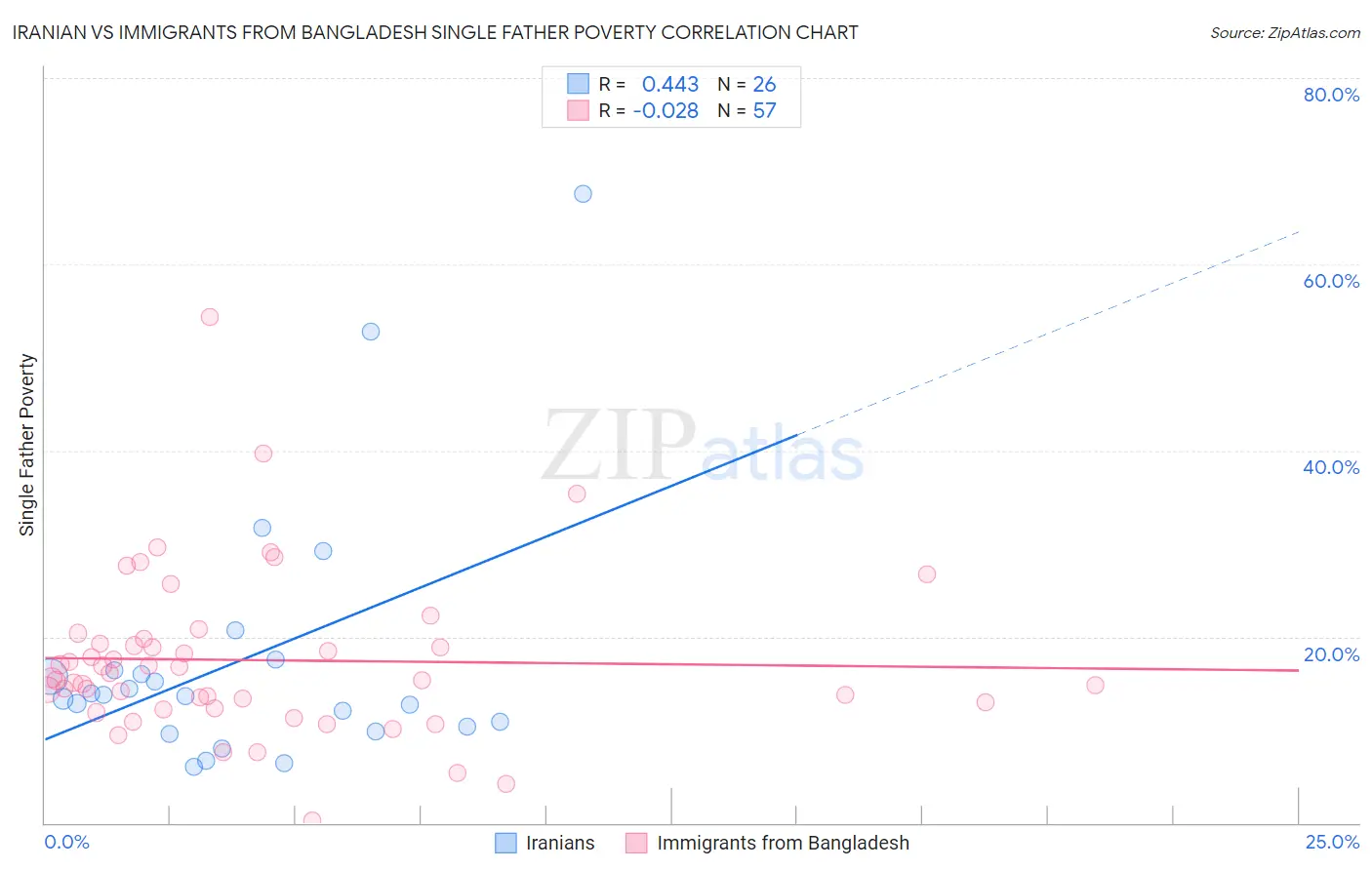 Iranian vs Immigrants from Bangladesh Single Father Poverty