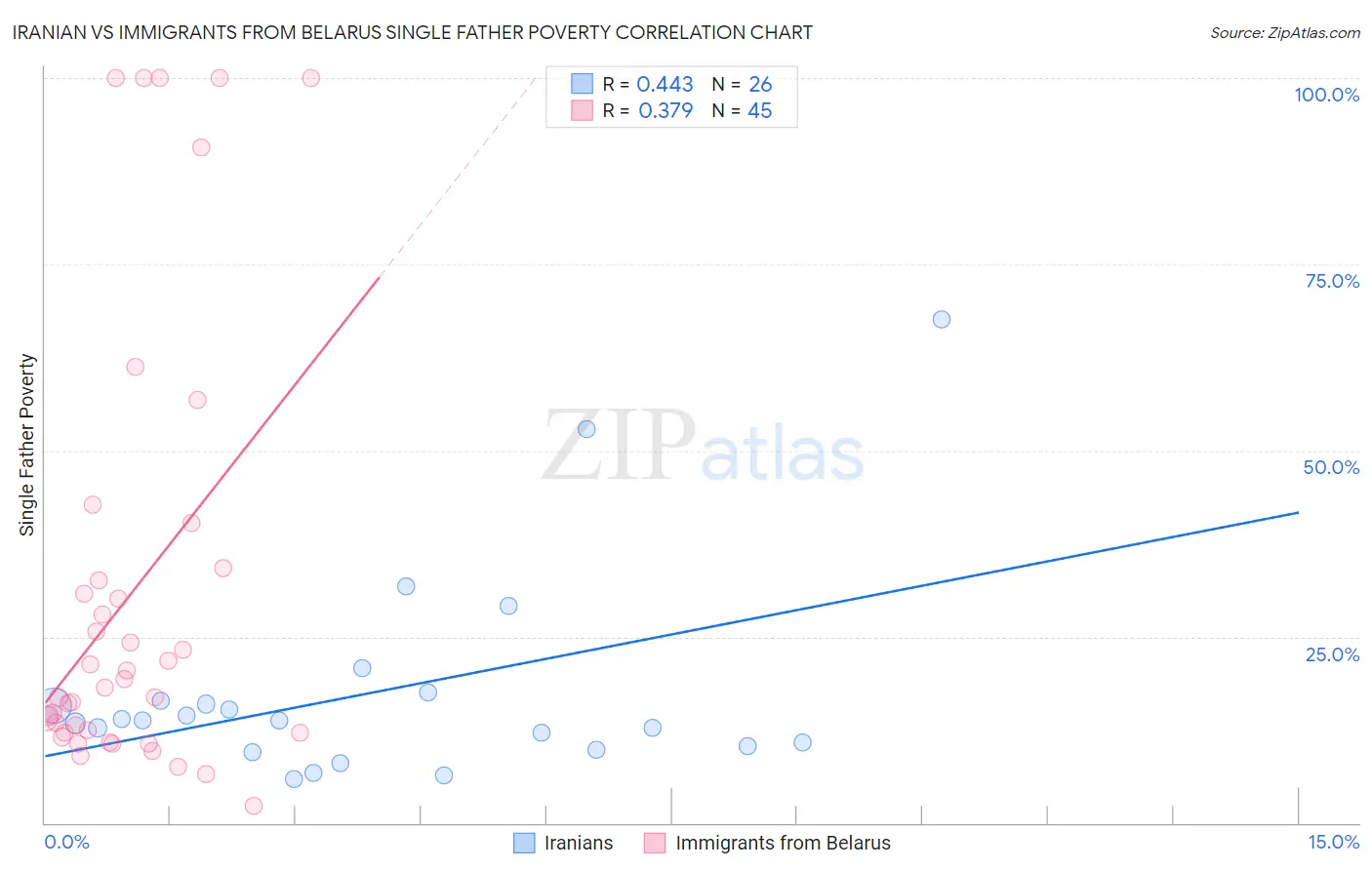 Iranian vs Immigrants from Belarus Single Father Poverty