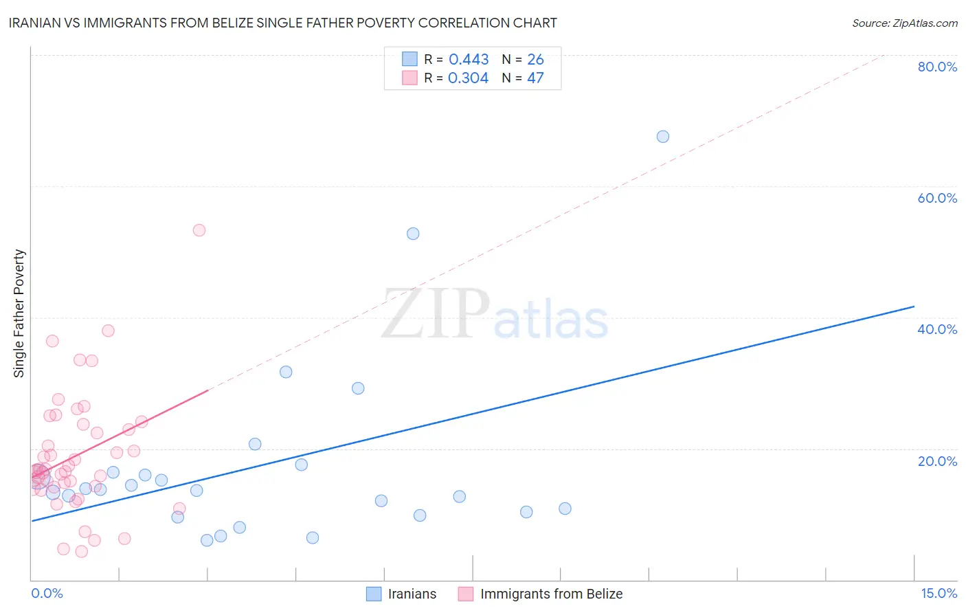 Iranian vs Immigrants from Belize Single Father Poverty