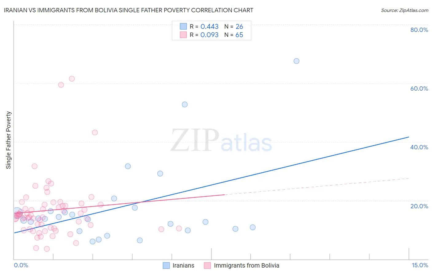 Iranian vs Immigrants from Bolivia Single Father Poverty