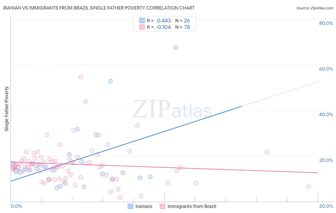 Iranian vs Immigrants from Brazil Single Father Poverty