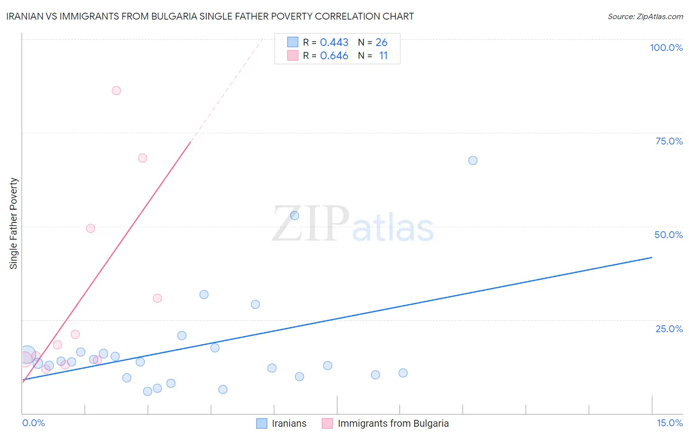 Iranian vs Immigrants from Bulgaria Single Father Poverty