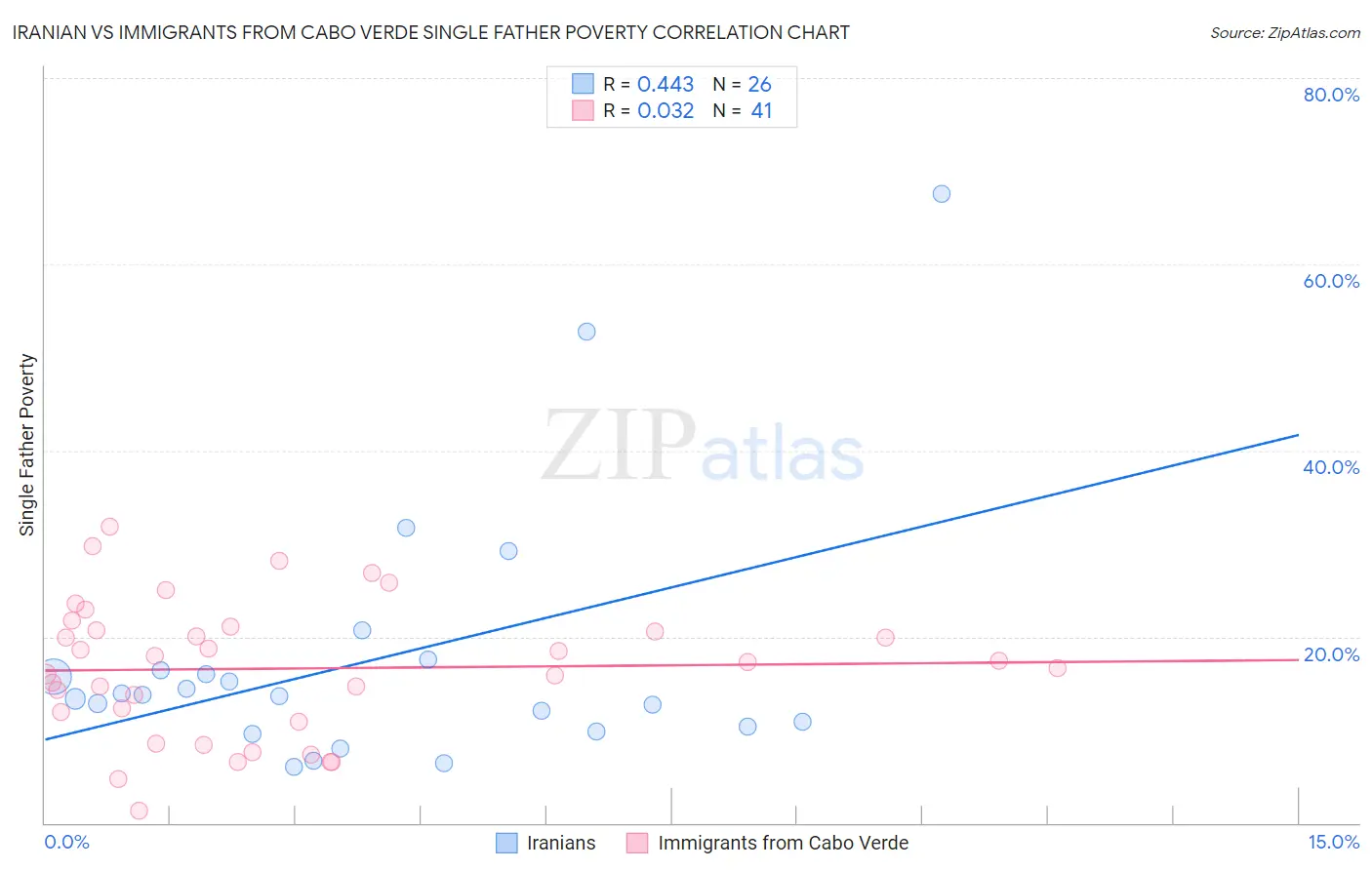 Iranian vs Immigrants from Cabo Verde Single Father Poverty