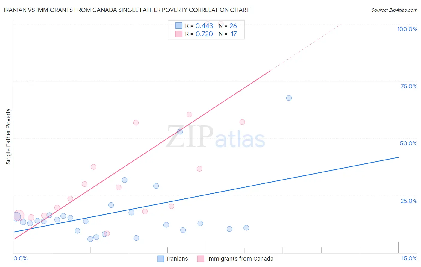 Iranian vs Immigrants from Canada Single Father Poverty