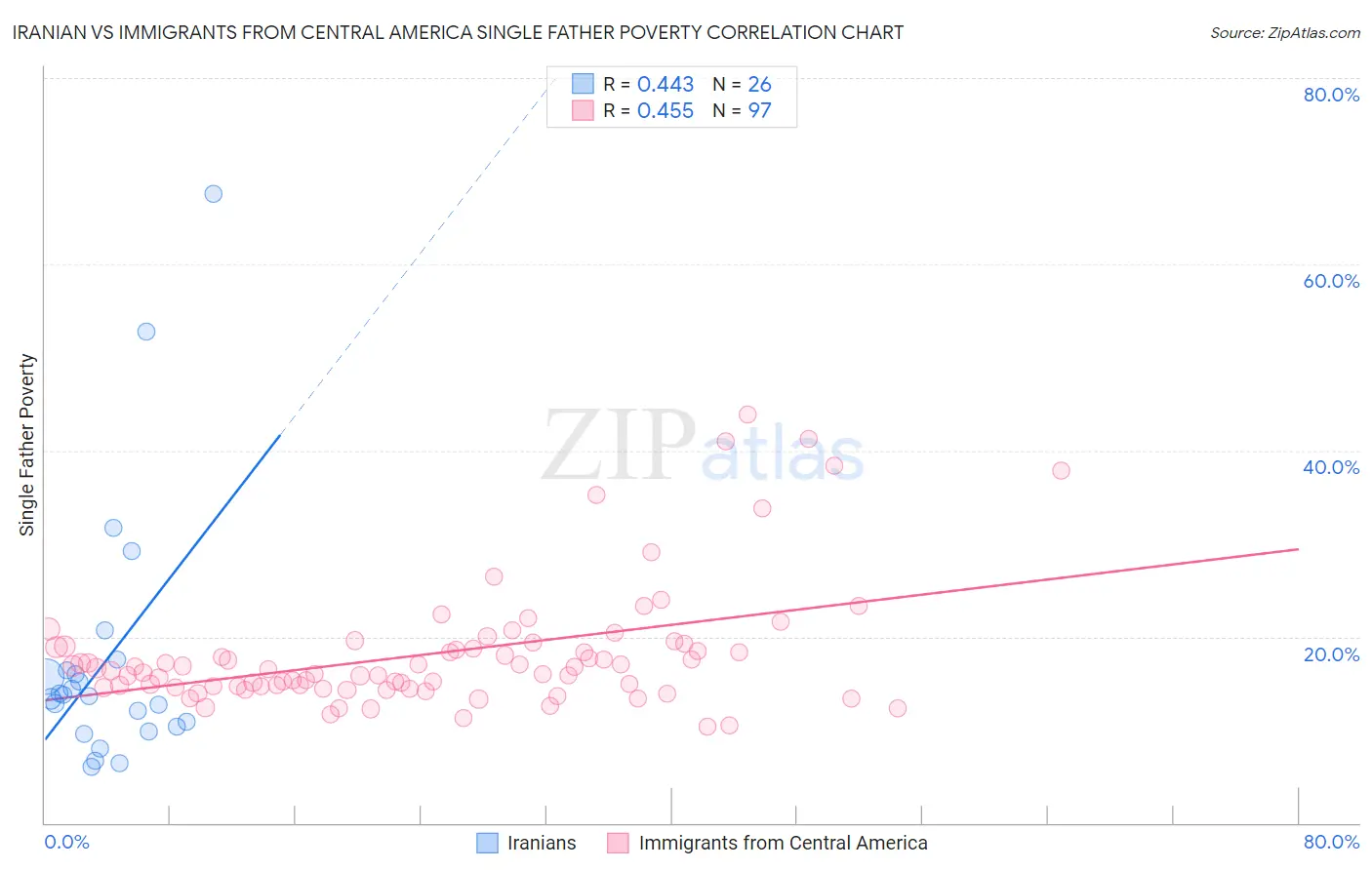 Iranian vs Immigrants from Central America Single Father Poverty