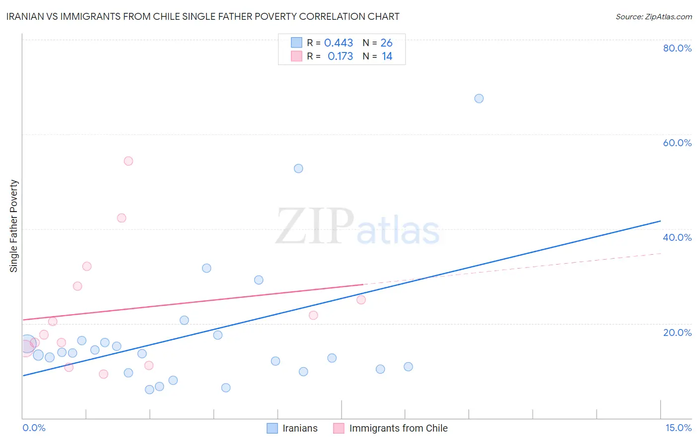 Iranian vs Immigrants from Chile Single Father Poverty