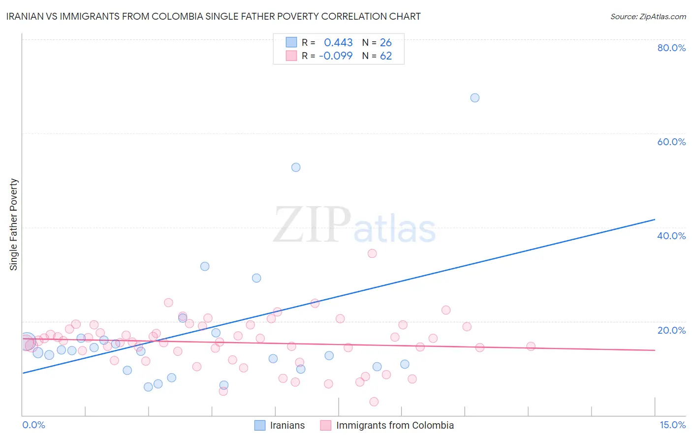 Iranian vs Immigrants from Colombia Single Father Poverty