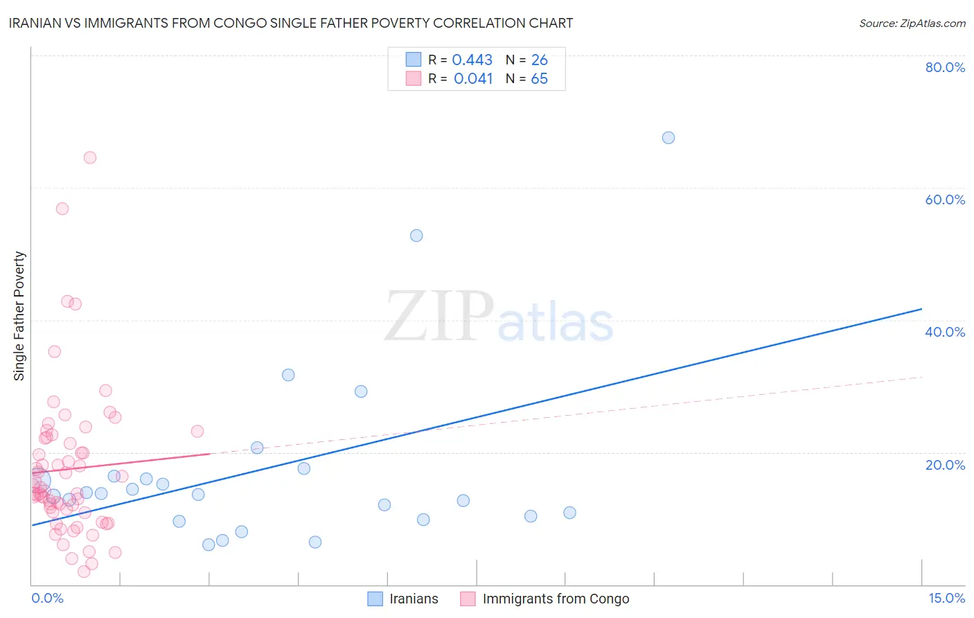 Iranian vs Immigrants from Congo Single Father Poverty