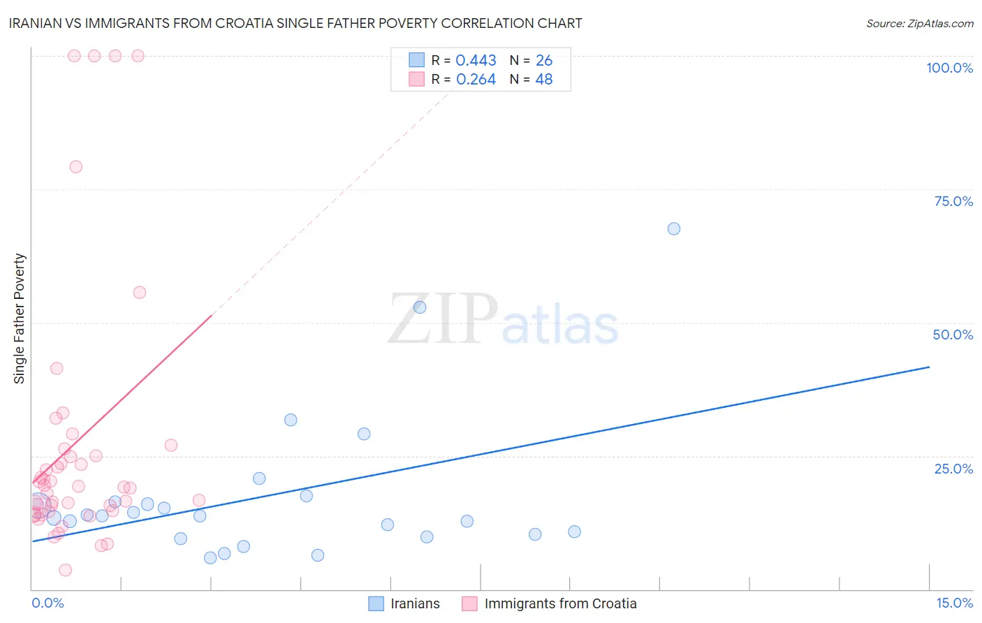 Iranian vs Immigrants from Croatia Single Father Poverty