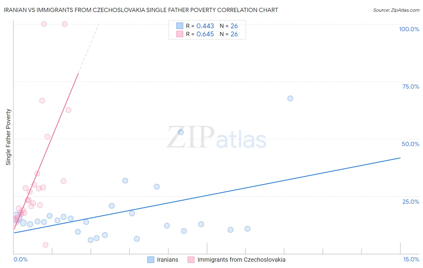 Iranian vs Immigrants from Czechoslovakia Single Father Poverty