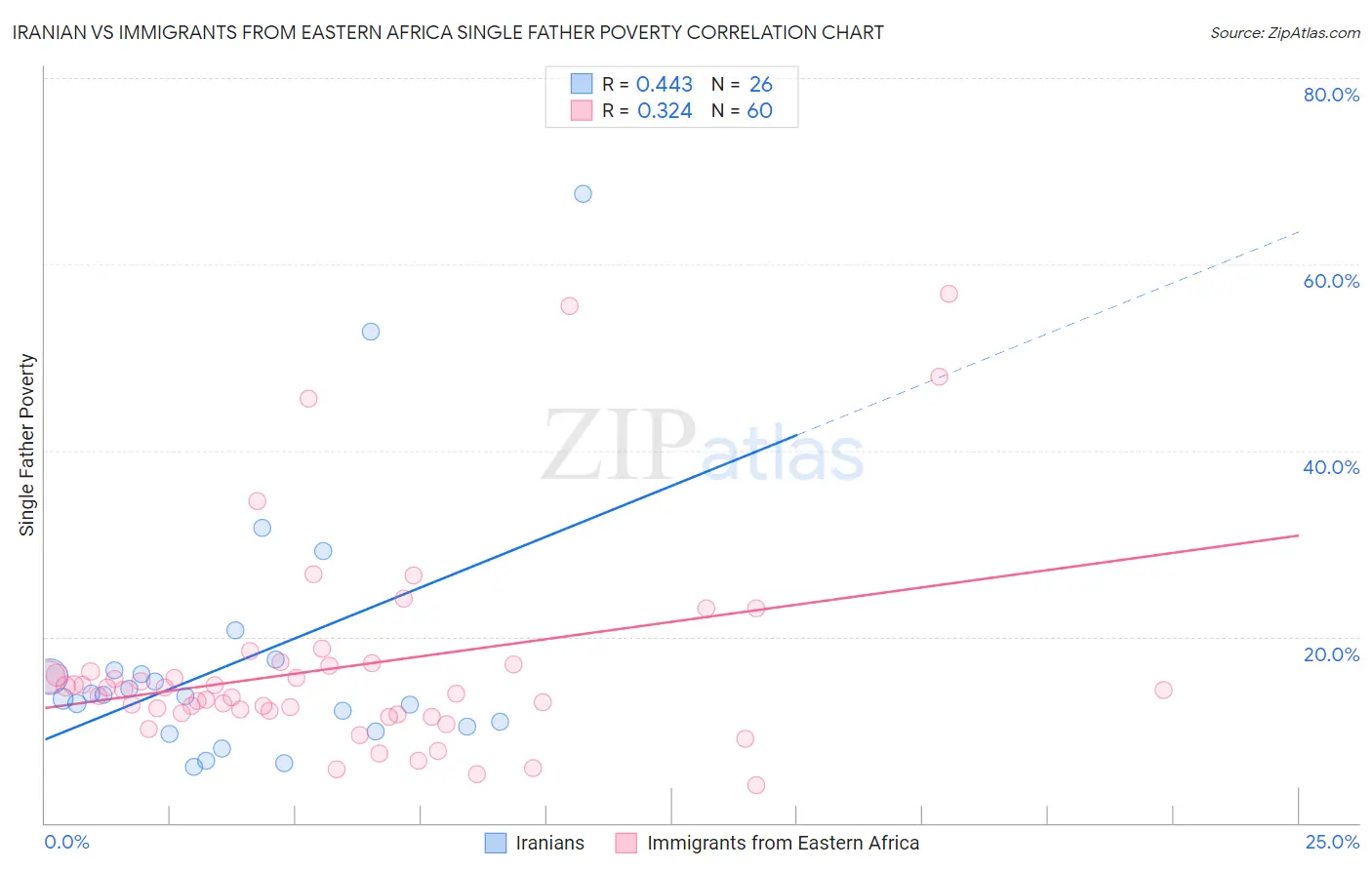 Iranian vs Immigrants from Eastern Africa Single Father Poverty