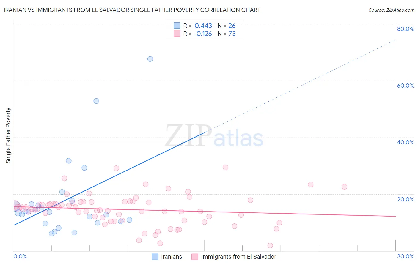 Iranian vs Immigrants from El Salvador Single Father Poverty