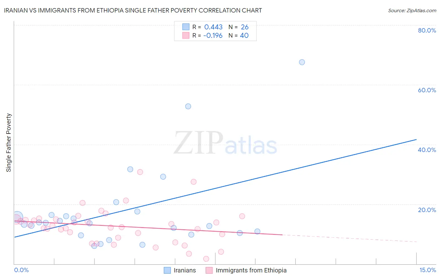 Iranian vs Immigrants from Ethiopia Single Father Poverty