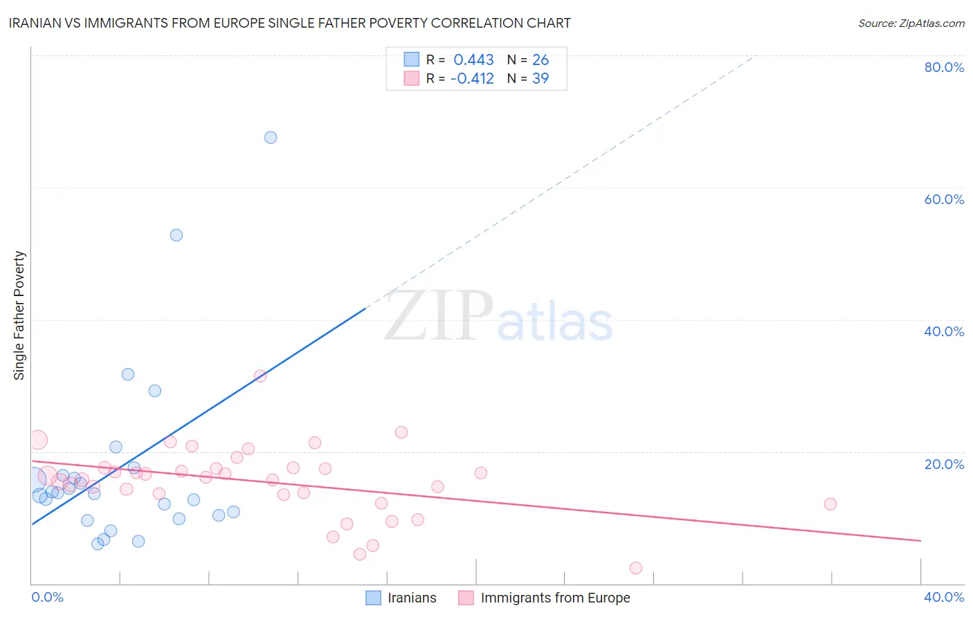 Iranian vs Immigrants from Europe Single Father Poverty