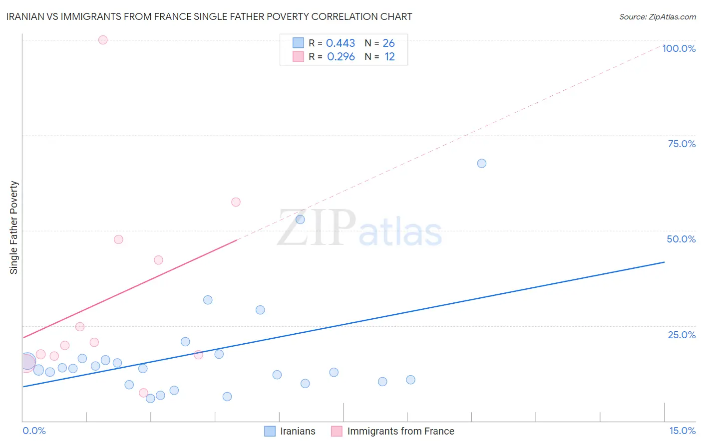 Iranian vs Immigrants from France Single Father Poverty