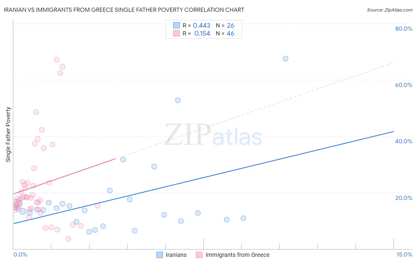 Iranian vs Immigrants from Greece Single Father Poverty