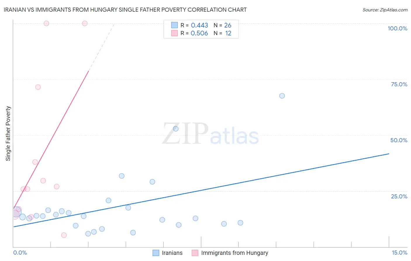 Iranian vs Immigrants from Hungary Single Father Poverty
