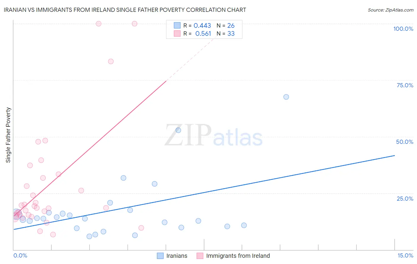 Iranian vs Immigrants from Ireland Single Father Poverty