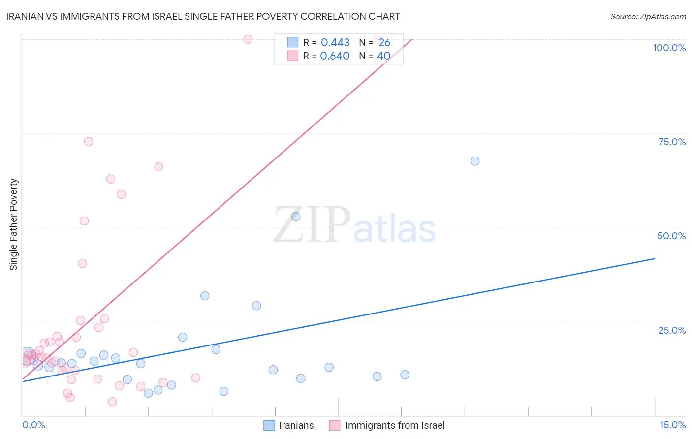 Iranian vs Immigrants from Israel Single Father Poverty