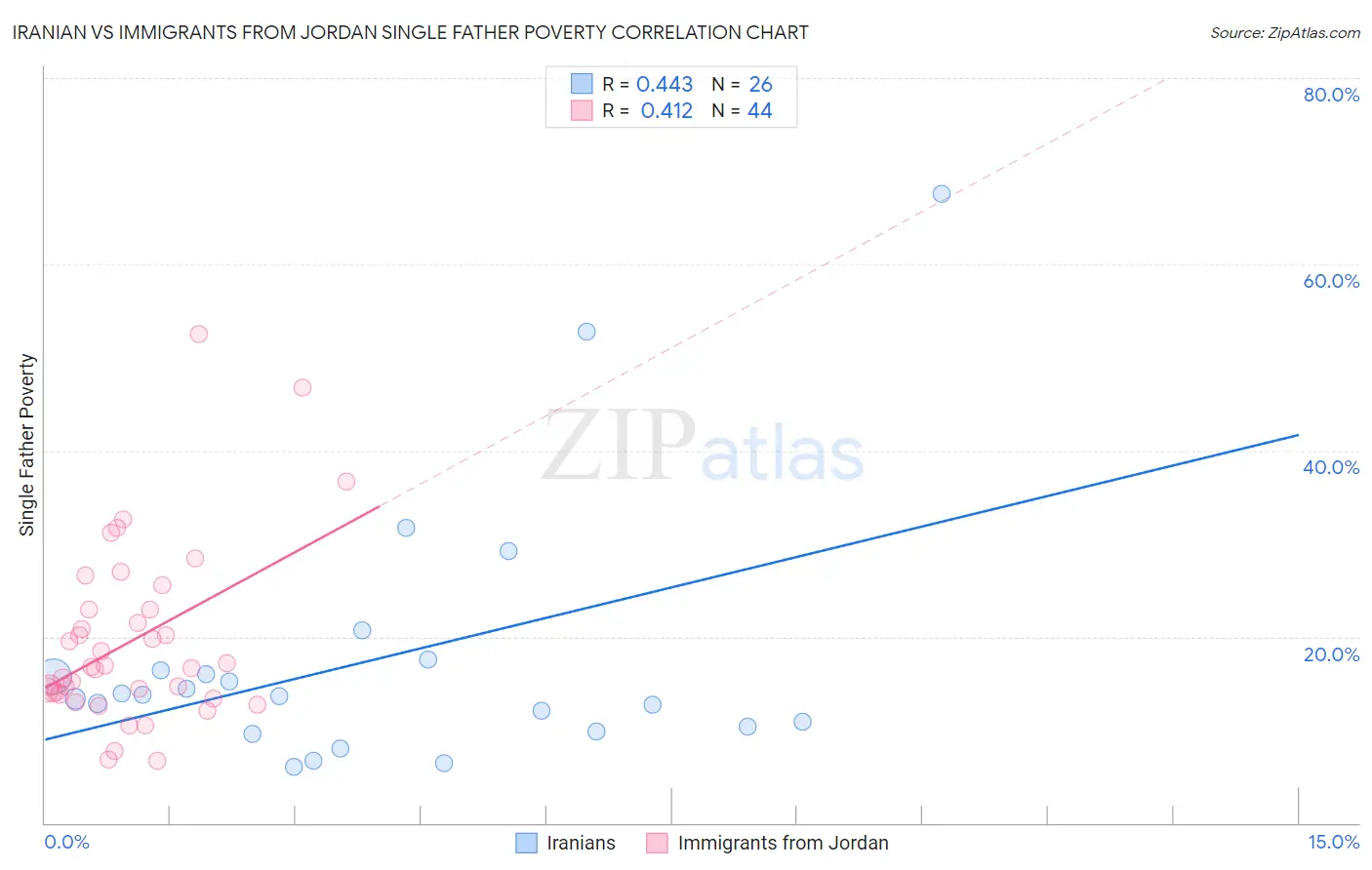 Iranian vs Immigrants from Jordan Single Father Poverty