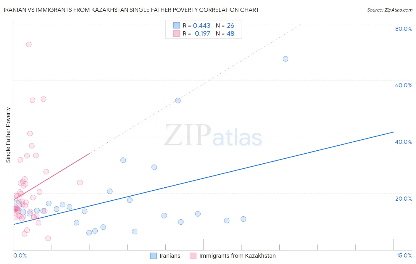 Iranian vs Immigrants from Kazakhstan Single Father Poverty