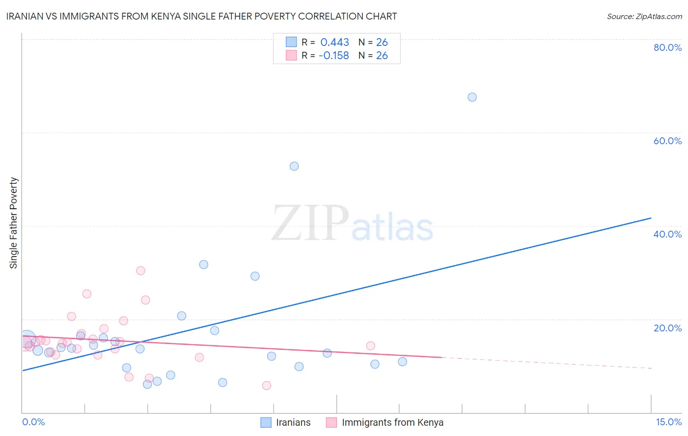 Iranian vs Immigrants from Kenya Single Father Poverty