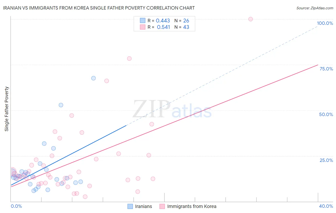 Iranian vs Immigrants from Korea Single Father Poverty