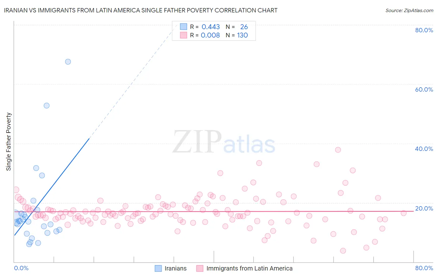 Iranian vs Immigrants from Latin America Single Father Poverty