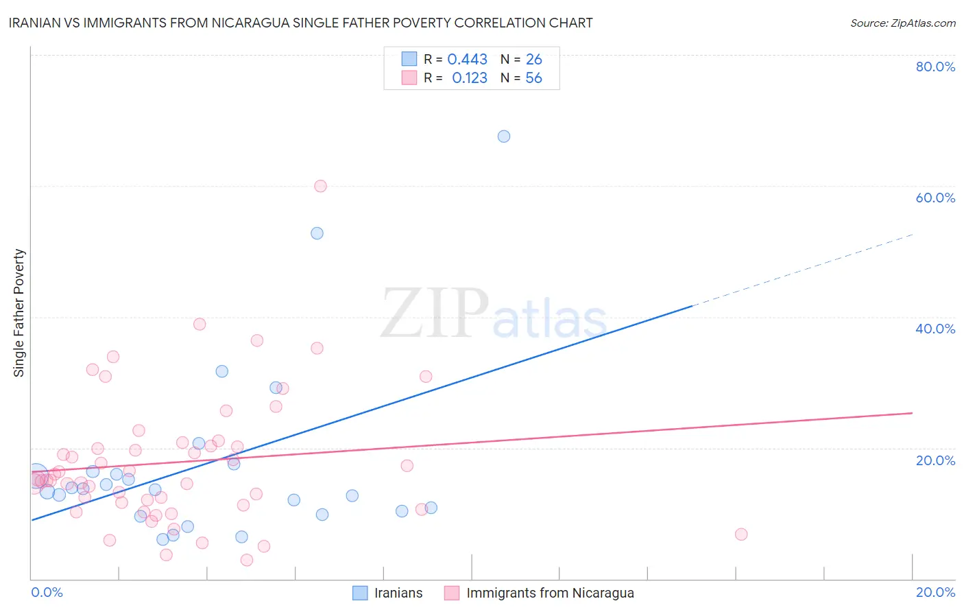 Iranian vs Immigrants from Nicaragua Single Father Poverty