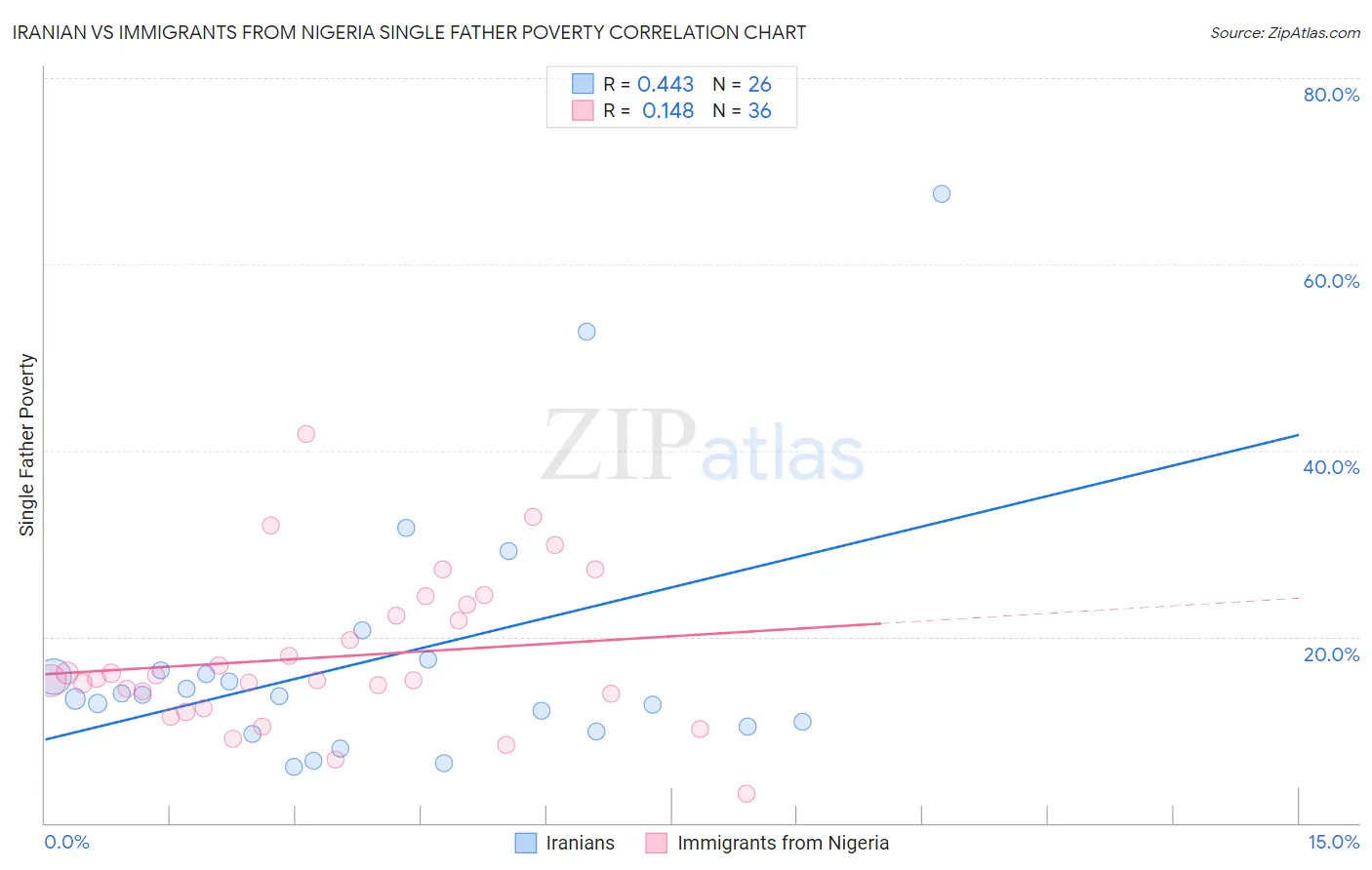 Iranian vs Immigrants from Nigeria Single Father Poverty