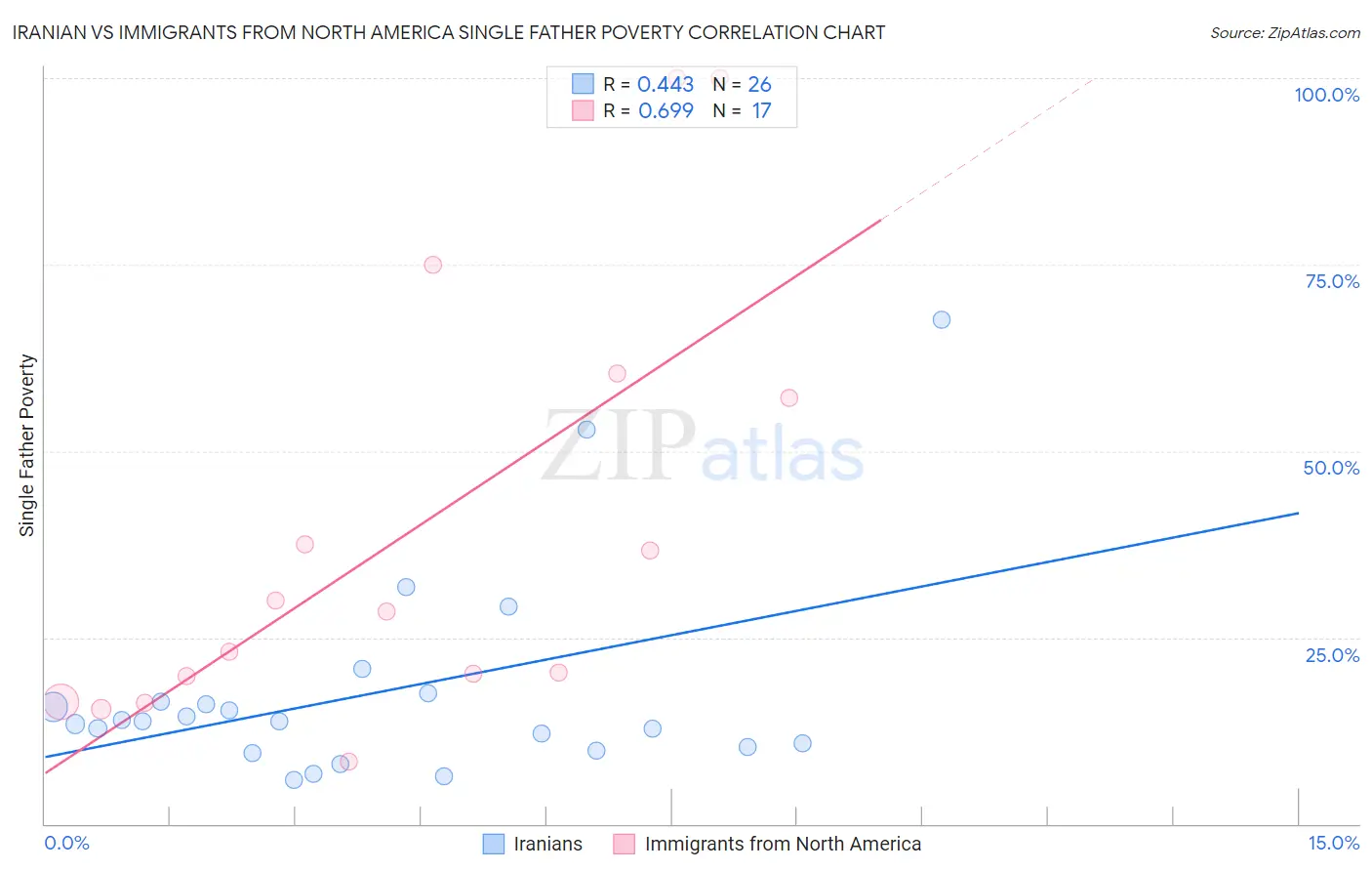 Iranian vs Immigrants from North America Single Father Poverty