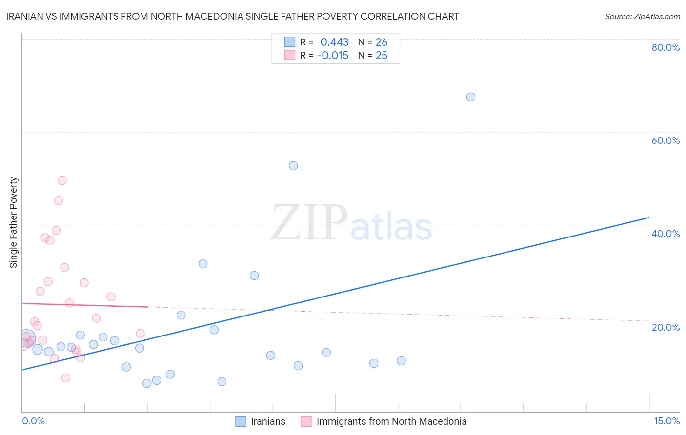 Iranian vs Immigrants from North Macedonia Single Father Poverty