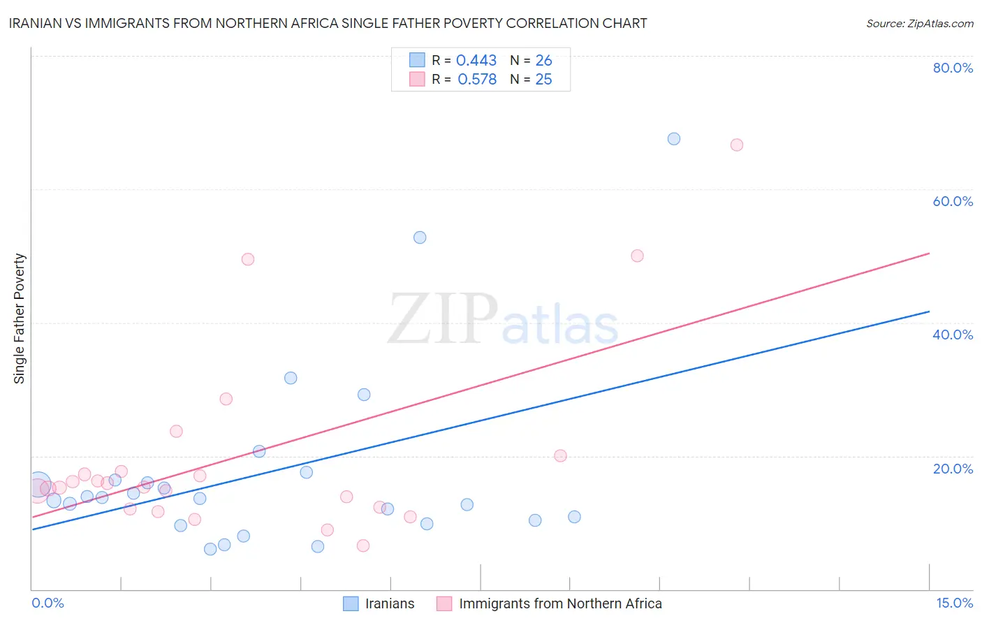 Iranian vs Immigrants from Northern Africa Single Father Poverty