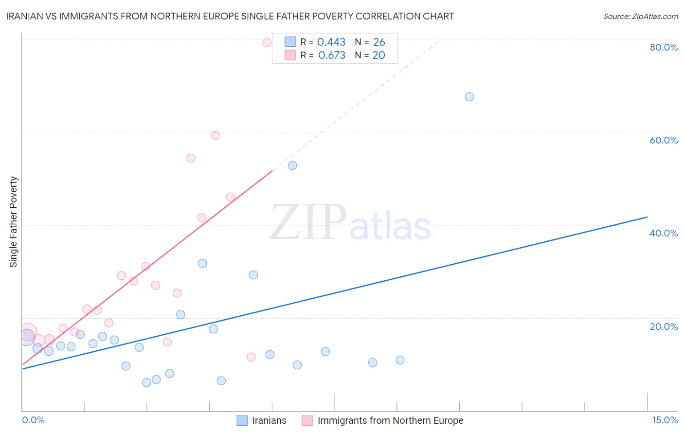 Iranian vs Immigrants from Northern Europe Single Father Poverty