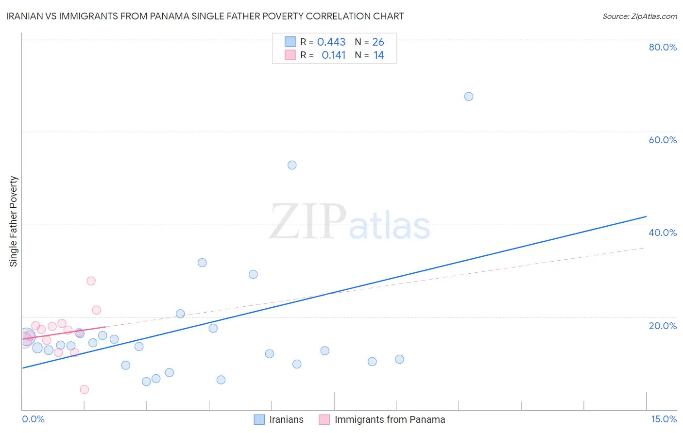 Iranian vs Immigrants from Panama Single Father Poverty