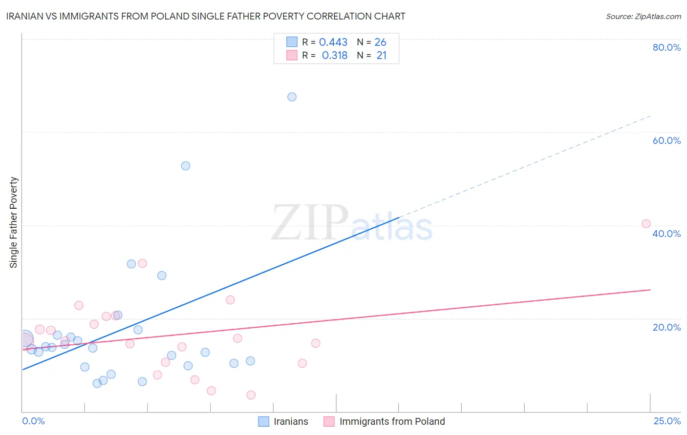 Iranian vs Immigrants from Poland Single Father Poverty