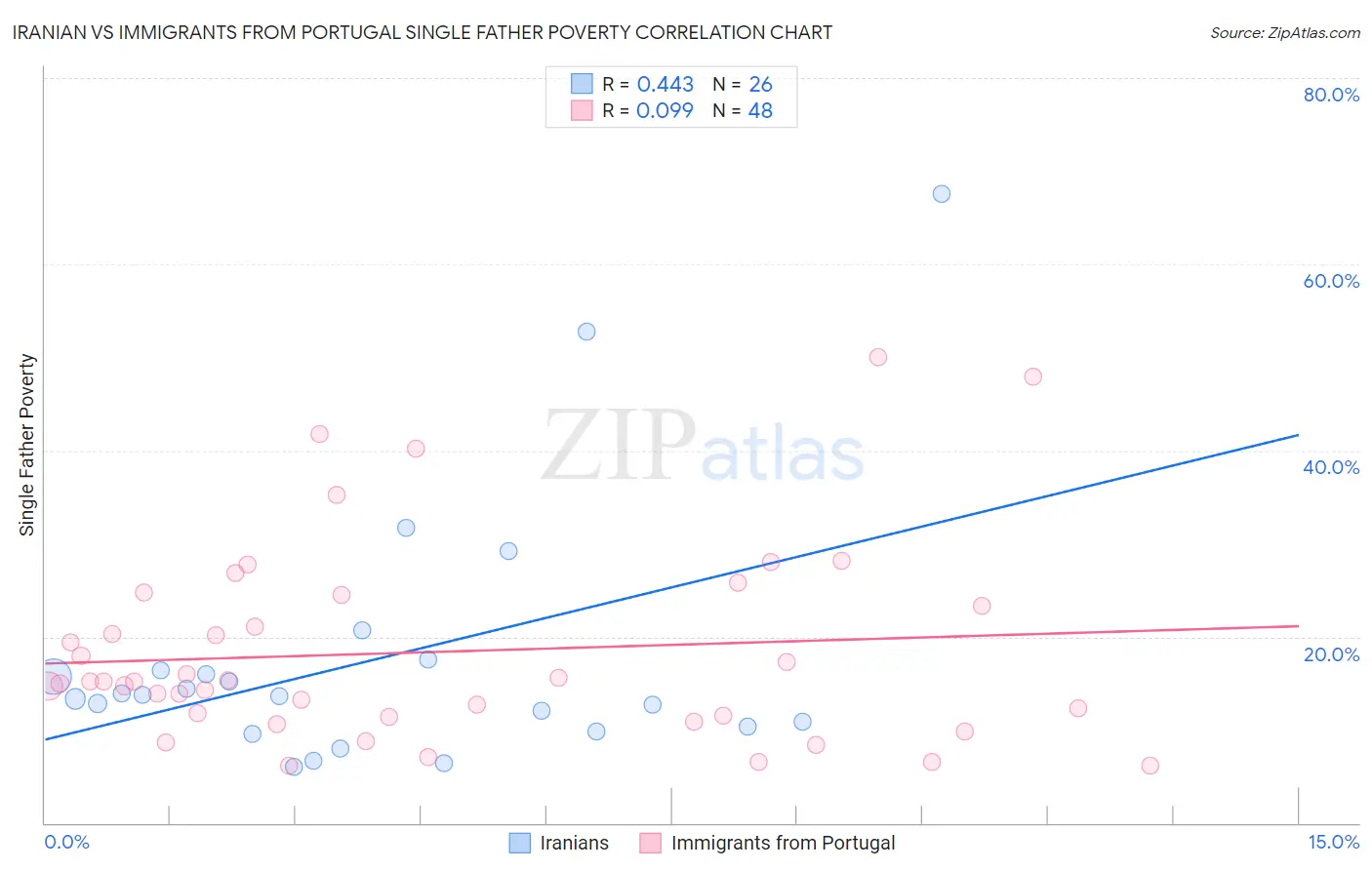 Iranian vs Immigrants from Portugal Single Father Poverty