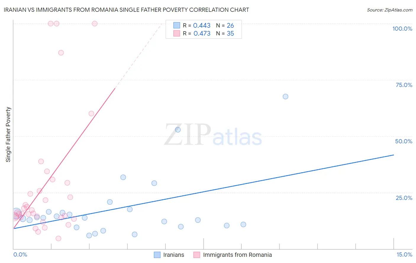 Iranian vs Immigrants from Romania Single Father Poverty